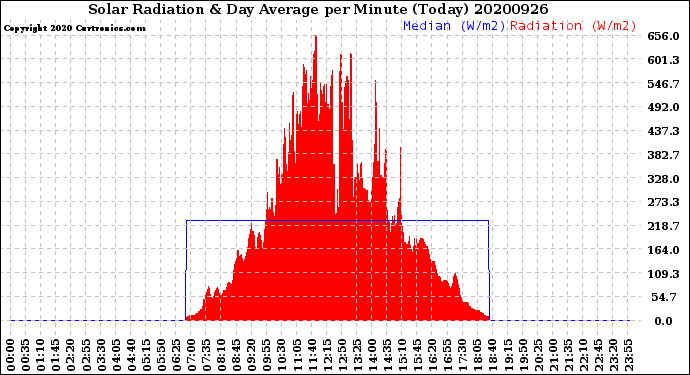 Milwaukee Weather Solar Radiation<br>& Day Average<br>per Minute<br>(Today)