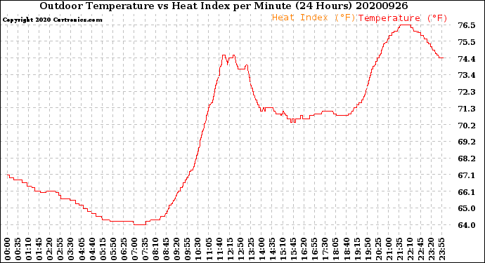 Milwaukee Weather Outdoor Temperature<br>vs Heat Index<br>per Minute<br>(24 Hours)