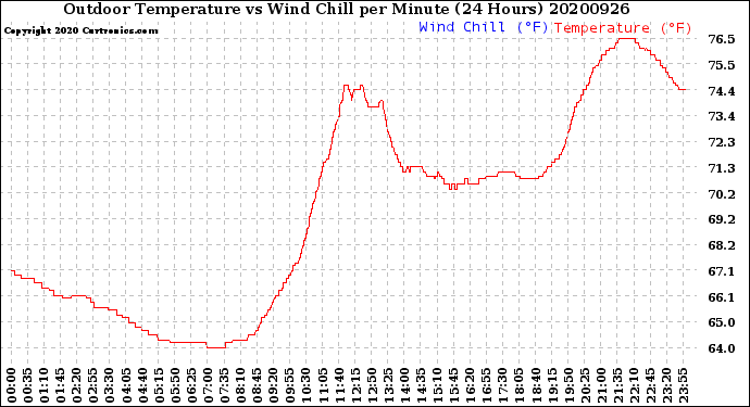 Milwaukee Weather Outdoor Temperature<br>vs Wind Chill<br>per Minute<br>(24 Hours)