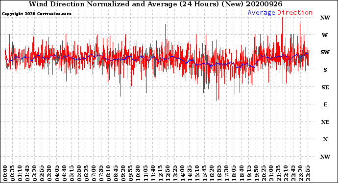 Milwaukee Weather Wind Direction<br>Normalized and Average<br>(24 Hours) (New)