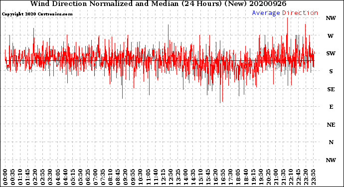 Milwaukee Weather Wind Direction<br>Normalized and Median<br>(24 Hours) (New)