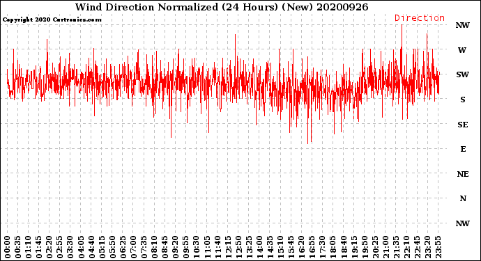 Milwaukee Weather Wind Direction<br>Normalized<br>(24 Hours) (New)