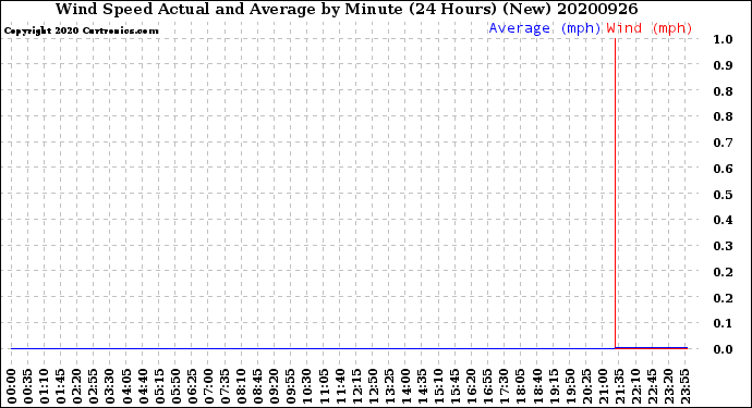 Milwaukee Weather Wind Speed<br>Actual and Average<br>by Minute<br>(24 Hours) (New)