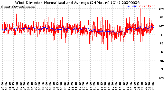 Milwaukee Weather Wind Direction<br>Normalized and Average<br>(24 Hours) (Old)