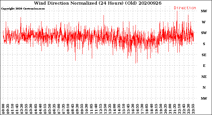 Milwaukee Weather Wind Direction<br>Normalized<br>(24 Hours) (Old)