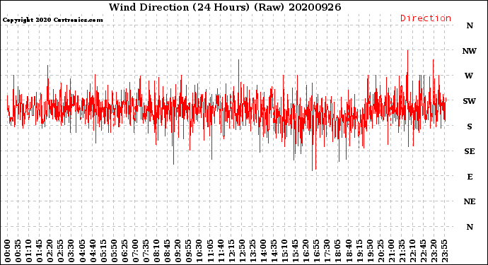 Milwaukee Weather Wind Direction<br>(24 Hours) (Raw)