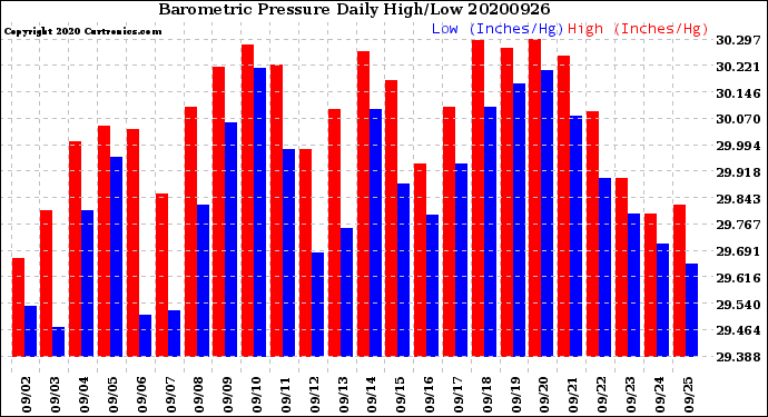 Milwaukee Weather Barometric Pressure<br>Daily High/Low