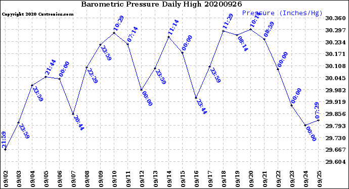 Milwaukee Weather Barometric Pressure<br>Daily High