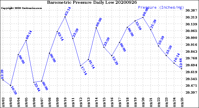 Milwaukee Weather Barometric Pressure<br>Daily Low