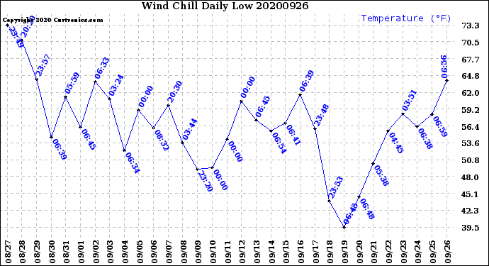 Milwaukee Weather Wind Chill<br>Daily Low