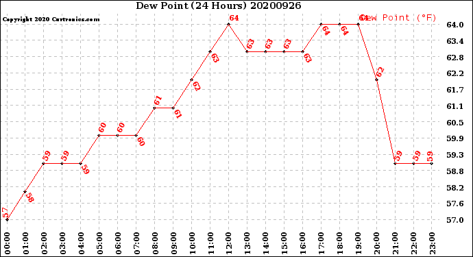 Milwaukee Weather Dew Point<br>(24 Hours)