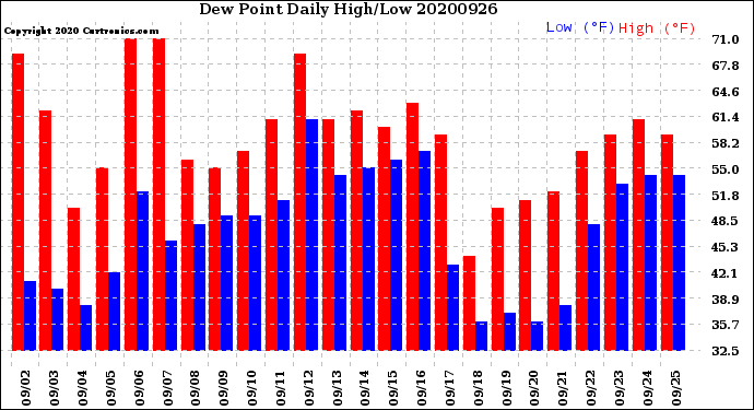 Milwaukee Weather Dew Point<br>Daily High/Low