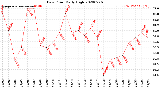 Milwaukee Weather Dew Point<br>Daily High