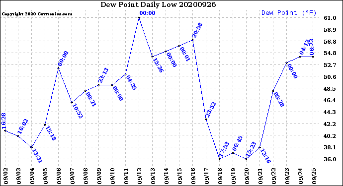 Milwaukee Weather Dew Point<br>Daily Low