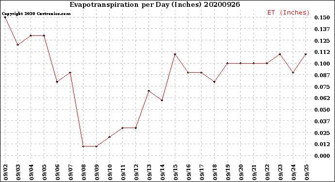 Milwaukee Weather Evapotranspiration<br>per Day (Inches)