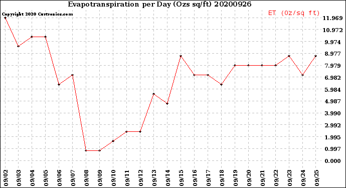 Milwaukee Weather Evapotranspiration<br>per Day (Ozs sq/ft)