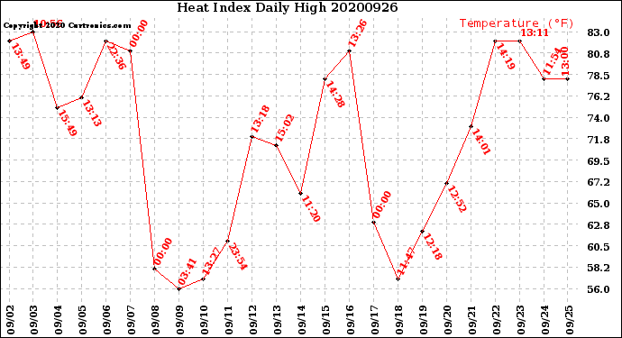 Milwaukee Weather Heat Index<br>Daily High