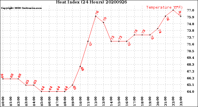 Milwaukee Weather Heat Index<br>(24 Hours)