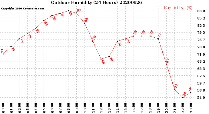 Milwaukee Weather Outdoor Humidity<br>(24 Hours)