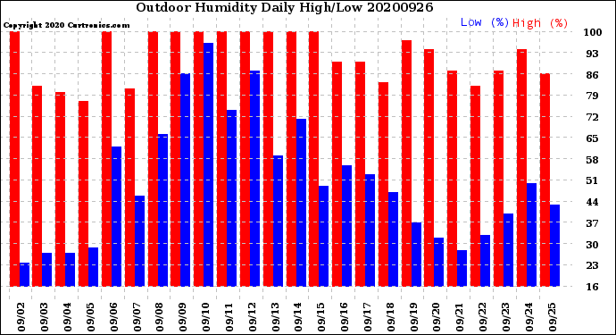 Milwaukee Weather Outdoor Humidity<br>Daily High/Low