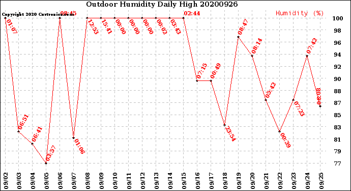 Milwaukee Weather Outdoor Humidity<br>Daily High