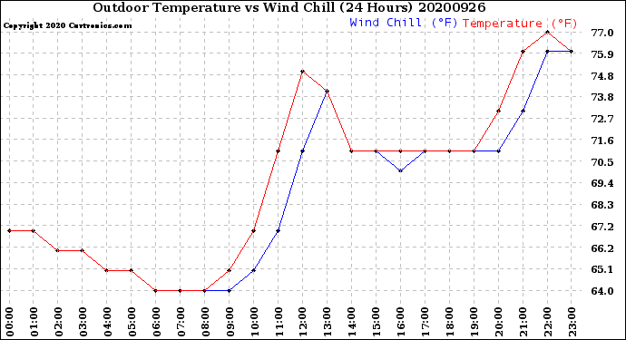 Milwaukee Weather Outdoor Temperature<br>vs Wind Chill<br>(24 Hours)
