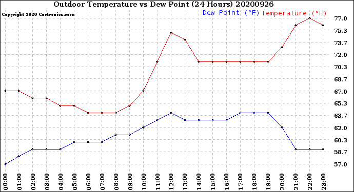 Milwaukee Weather Outdoor Temperature<br>vs Dew Point<br>(24 Hours)
