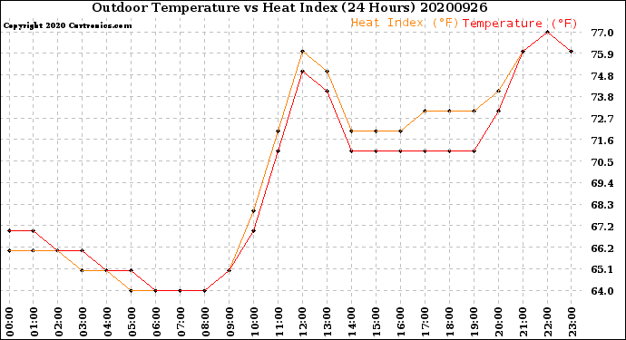 Milwaukee Weather Outdoor Temperature<br>vs Heat Index<br>(24 Hours)