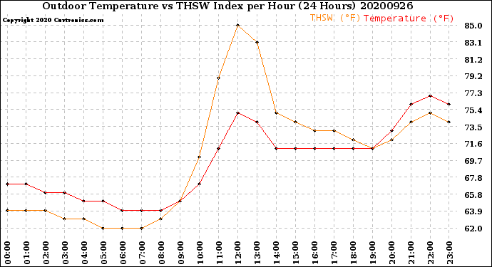 Milwaukee Weather Outdoor Temperature<br>vs THSW Index<br>per Hour<br>(24 Hours)