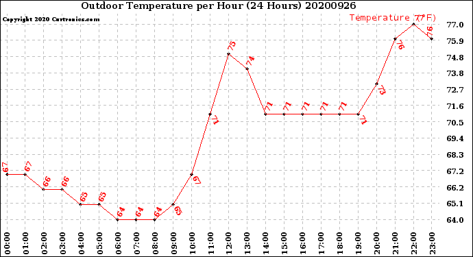 Milwaukee Weather Outdoor Temperature<br>per Hour<br>(24 Hours)