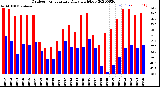 Milwaukee Weather Outdoor Temperature<br>Daily High/Low