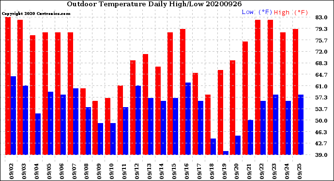 Milwaukee Weather Outdoor Temperature<br>Daily High/Low