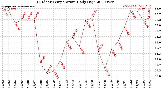 Milwaukee Weather Outdoor Temperature<br>Daily High