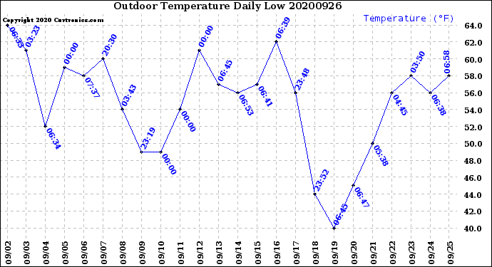 Milwaukee Weather Outdoor Temperature<br>Daily Low