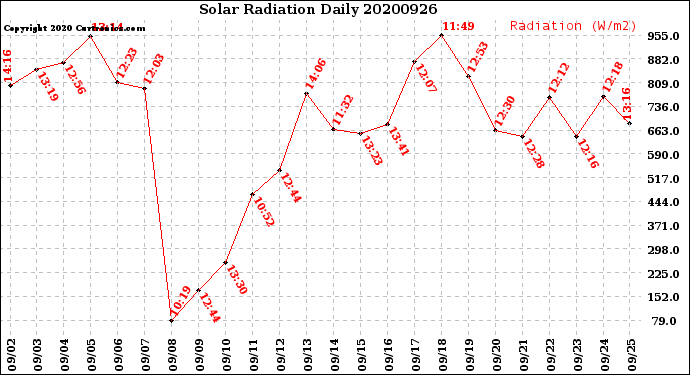 Milwaukee Weather Solar Radiation<br>Daily