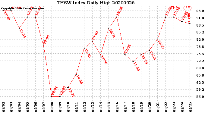 Milwaukee Weather THSW Index<br>Daily High