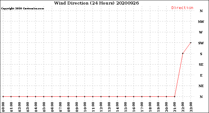 Milwaukee Weather Wind Direction<br>(24 Hours)