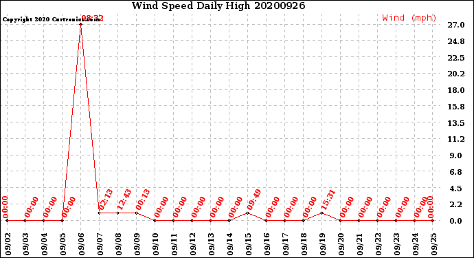 Milwaukee Weather Wind Speed<br>Daily High
