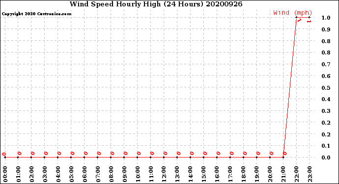 Milwaukee Weather Wind Speed<br>Hourly High<br>(24 Hours)