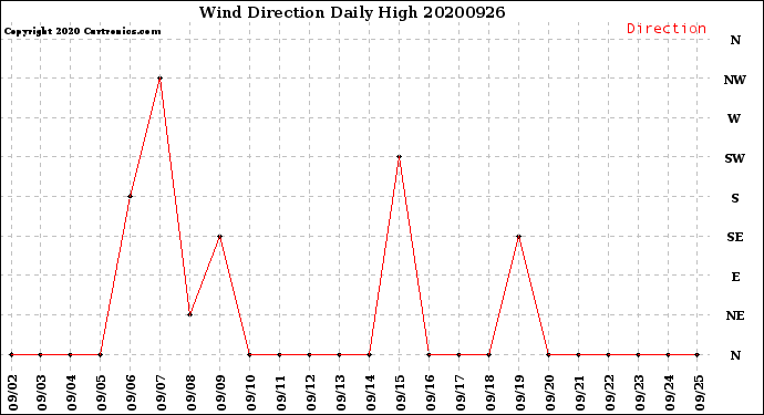 Milwaukee Weather Wind Direction<br>Daily High