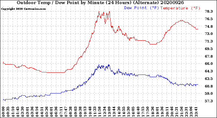 Milwaukee Weather Outdoor Temp / Dew Point<br>by Minute<br>(24 Hours) (Alternate)