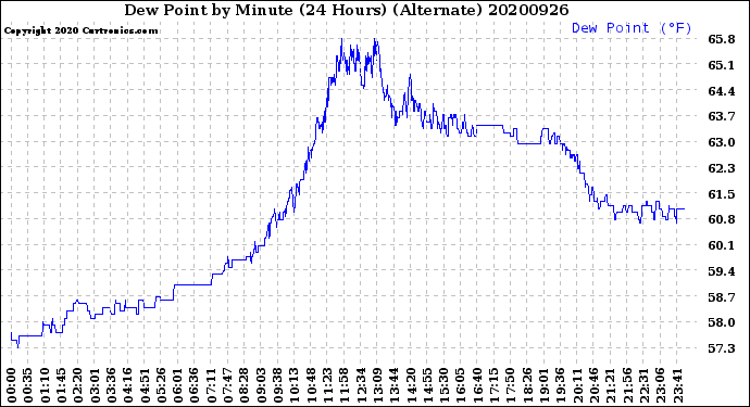 Milwaukee Weather Dew Point<br>by Minute<br>(24 Hours) (Alternate)