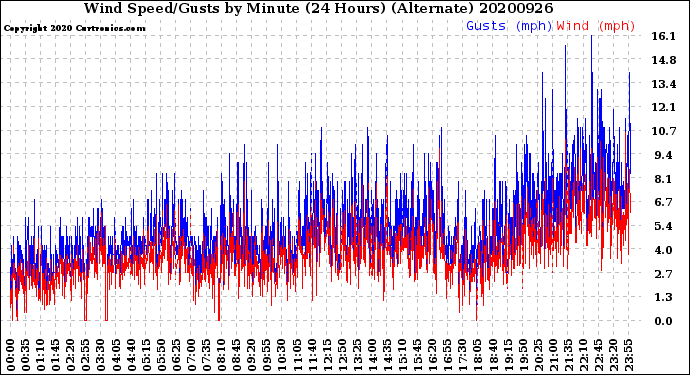 Milwaukee Weather Wind Speed/Gusts<br>by Minute<br>(24 Hours) (Alternate)