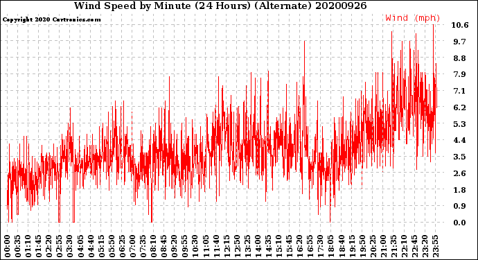Milwaukee Weather Wind Speed<br>by Minute<br>(24 Hours) (Alternate)