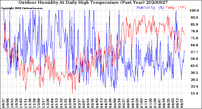 Milwaukee Weather Outdoor Humidity<br>At Daily High<br>Temperature<br>(Past Year)