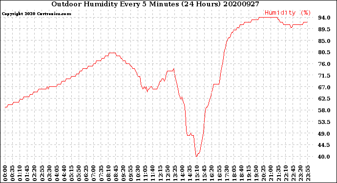 Milwaukee Weather Outdoor Humidity<br>Every 5 Minutes<br>(24 Hours)
