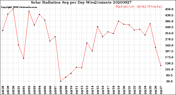 Milwaukee Weather Solar Radiation<br>Avg per Day W/m2/minute