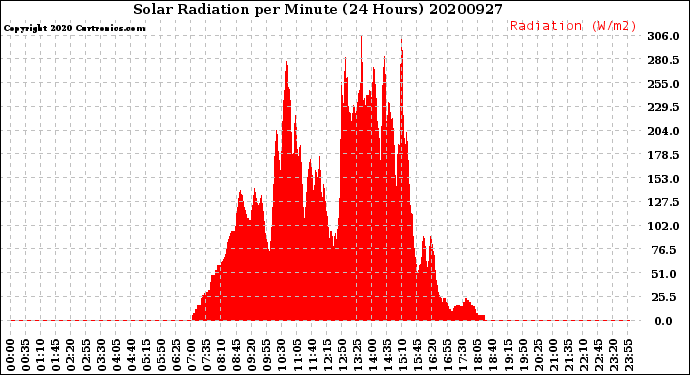 Milwaukee Weather Solar Radiation<br>per Minute<br>(24 Hours)