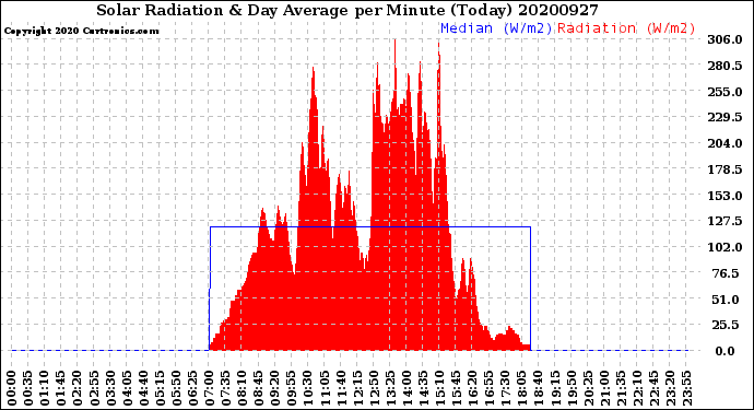 Milwaukee Weather Solar Radiation<br>& Day Average<br>per Minute<br>(Today)