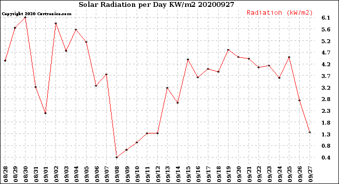 Milwaukee Weather Solar Radiation<br>per Day KW/m2